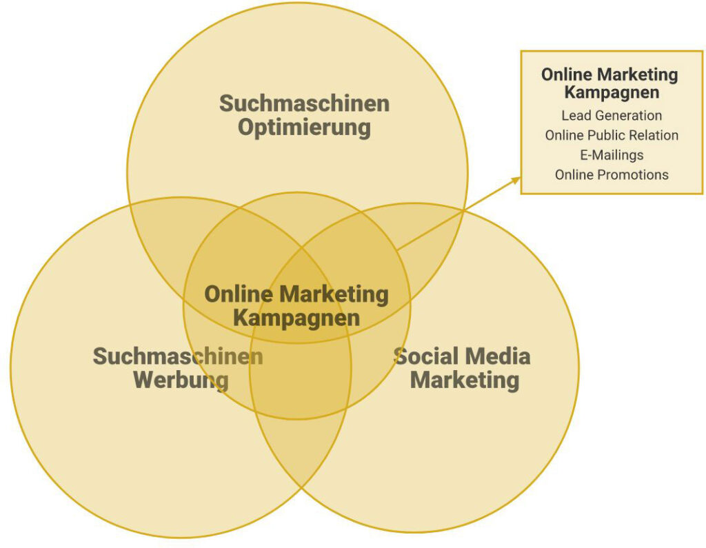 Online Marketing Beratung - Leistungsportfolio