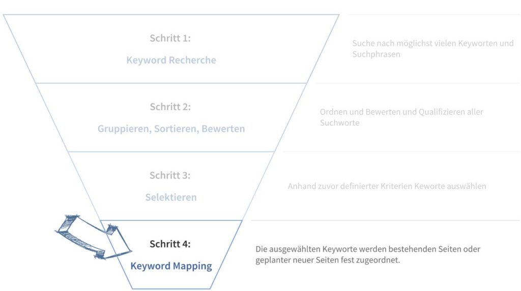 Vorgehen Keyword Analyse - Schritt 4: Keyword Mapping