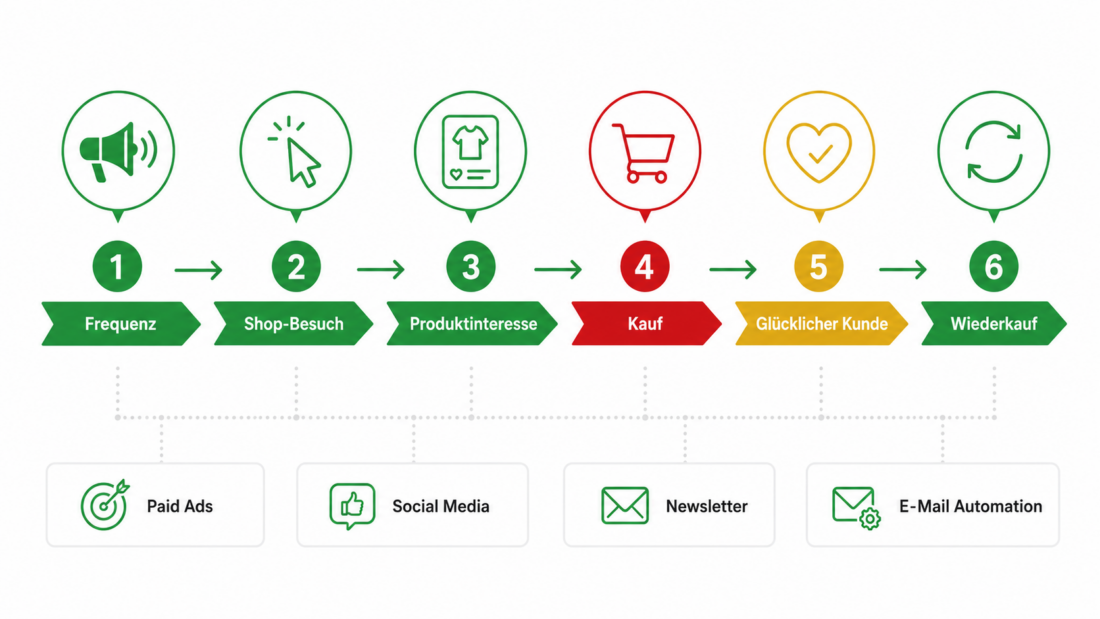 E-Commerce Marketing Funnel von Frequenz über Shop-Besuch, Produktinteresse und Kauf bis glücklicher Kunde und Wiederkauf