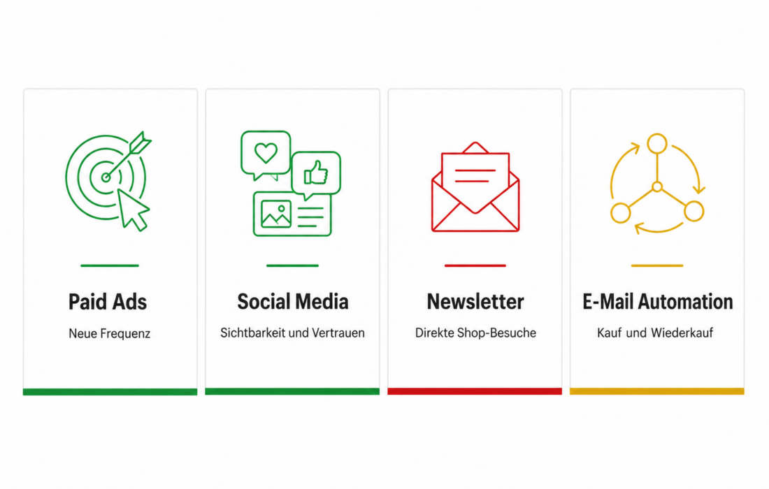 Vier E-Commerce Marketing Kanäle Paid Ads Social Media Newsletter und E-Mail Automation