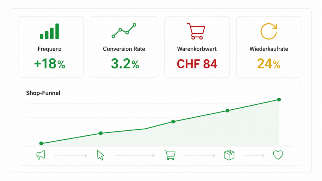 Dashboard für E-Commerce Marketing mit Frequenz, Conversion Rate, Warenkorbwert, Wiederkaufrate und Shop-Funnel